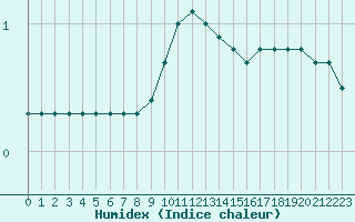 Courbe de l'humidex pour Humain (Be)