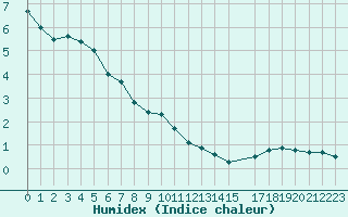 Courbe de l'humidex pour Jelgava