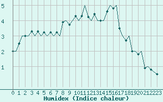 Courbe de l'humidex pour Evenes