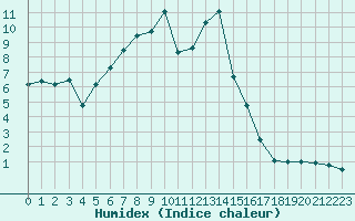 Courbe de l'humidex pour Berne Liebefeld (Sw)