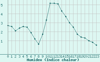 Courbe de l'humidex pour De Bilt (PB)