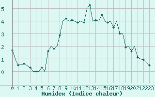 Courbe de l'humidex pour Sandnessjoen / Stokka