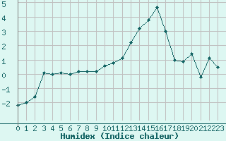 Courbe de l'humidex pour Dijon / Longvic (21)