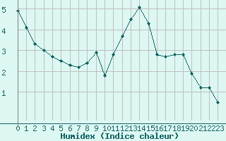 Courbe de l'humidex pour Pontoise - Cormeilles (95)