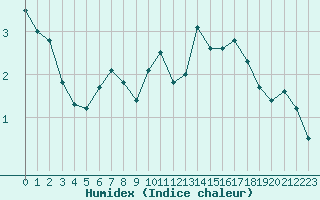 Courbe de l'humidex pour Crap Masegn