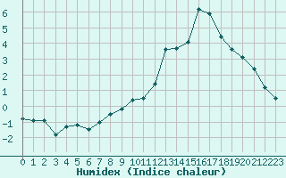 Courbe de l'humidex pour Ernage (Be)