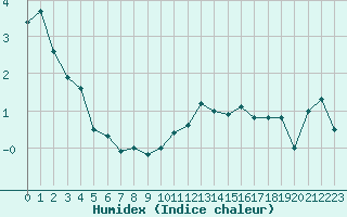 Courbe de l'humidex pour Formigures (66)