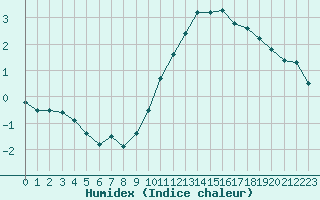 Courbe de l'humidex pour Saint-Auban (04)