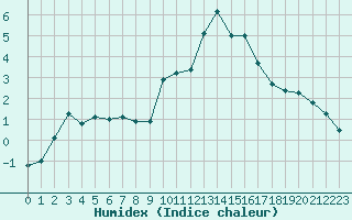 Courbe de l'humidex pour La Pesse (39)