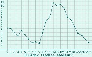 Courbe de l'humidex pour Creil (60)