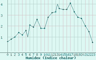 Courbe de l'humidex pour Batsfjord
