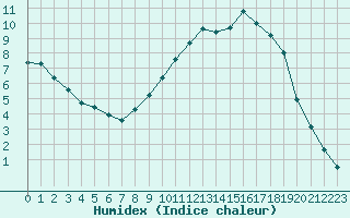 Courbe de l'humidex pour Rmering-ls-Puttelange (57)