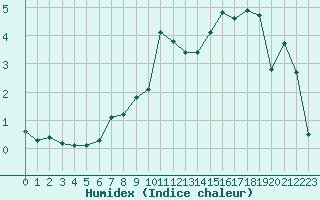 Courbe de l'humidex pour Rimbach-Prs-Masevaux (68)