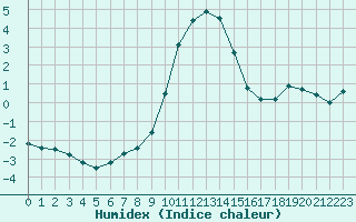 Courbe de l'humidex pour Sattel-Aegeri (Sw)