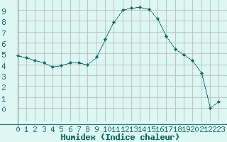 Courbe de l'humidex pour Isle-sur-la-Sorgue (84)