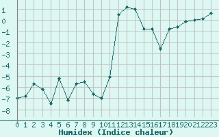 Courbe de l'humidex pour Naut Aran, Arties