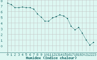 Courbe de l'humidex pour Bridel (Lu)