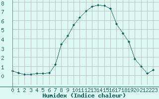 Courbe de l'humidex pour Kotsoy