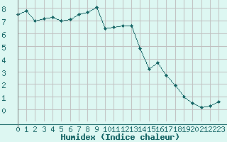 Courbe de l'humidex pour Glasgow (UK)