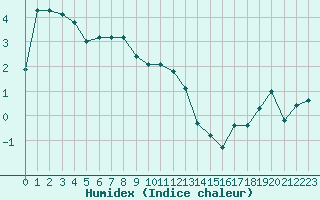 Courbe de l'humidex pour La Fretaz (Sw)