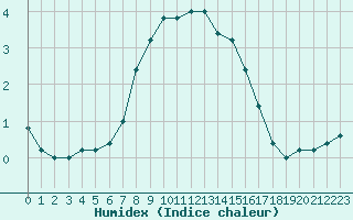 Courbe de l'humidex pour Pian Rosa (It)