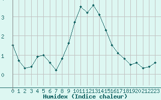 Courbe de l'humidex pour Ble - Binningen (Sw)