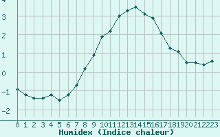 Courbe de l'humidex pour Grand Saint Bernard (Sw)