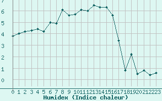 Courbe de l'humidex pour Zugspitze