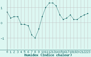 Courbe de l'humidex pour Melle (Be)