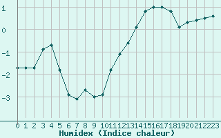 Courbe de l'humidex pour Sandillon (45)