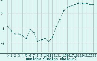 Courbe de l'humidex pour Seichamps (54)