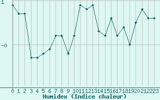 Courbe de l'humidex pour Gersau