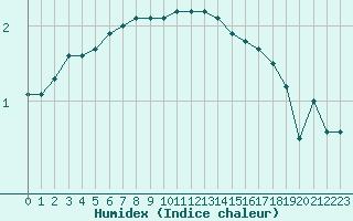 Courbe de l'humidex pour Courcelles (Be)