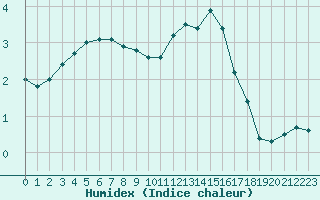 Courbe de l'humidex pour Charleroi (Be)