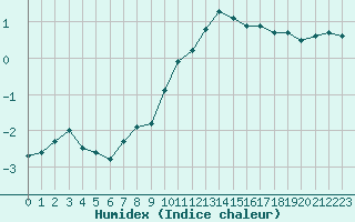 Courbe de l'humidex pour Fjaerland Bremuseet