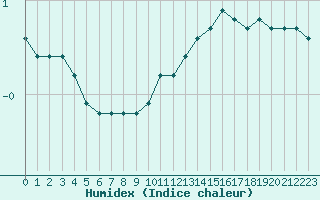 Courbe de l'humidex pour Gros-Rderching (57)