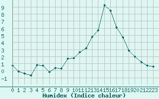 Courbe de l'humidex pour Brianon (05)