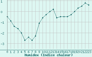 Courbe de l'humidex pour Aulnois-sous-Laon (02)