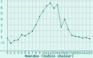 Courbe de l'humidex pour Kotsoy