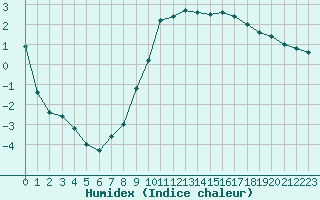 Courbe de l'humidex pour Daroca