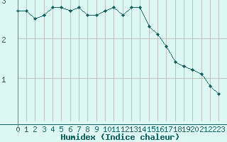 Courbe de l'humidex pour Laqueuille (63)