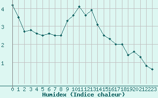 Courbe de l'humidex pour Sonnblick - Autom.