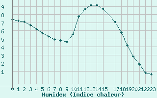 Courbe de l'humidex pour Mirepoix (09)