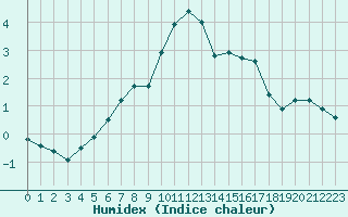 Courbe de l'humidex pour Les Attelas