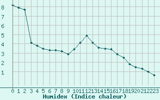 Courbe de l'humidex pour Lons-le-Saunier (39)