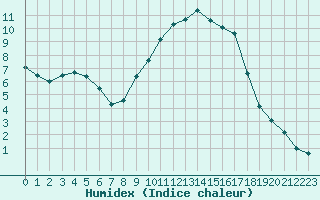 Courbe de l'humidex pour Alenon (61)