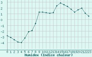 Courbe de l'humidex pour Primda