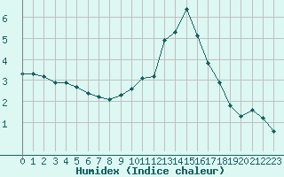 Courbe de l'humidex pour Chailles (41)