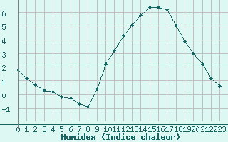 Courbe de l'humidex pour Amiens - Dury (80)