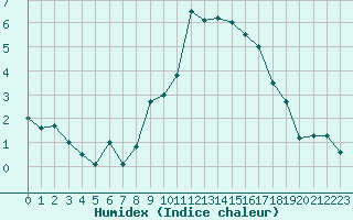 Courbe de l'humidex pour Embrun (05)